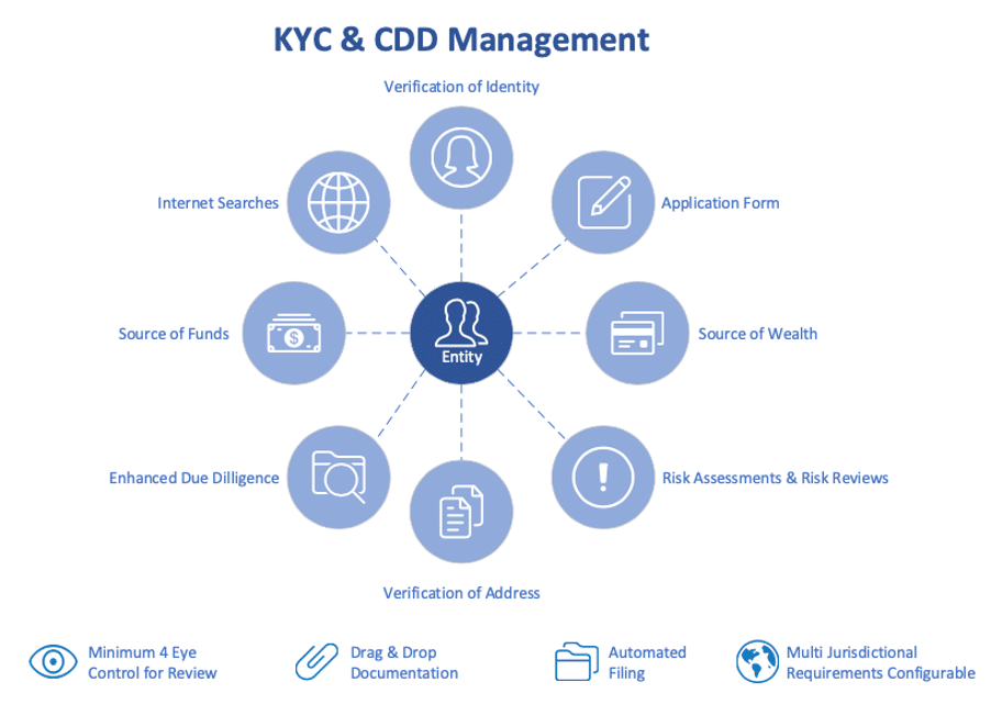 kyc
